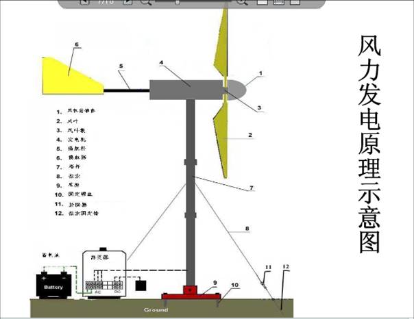 風力發(fā)電機原理圖