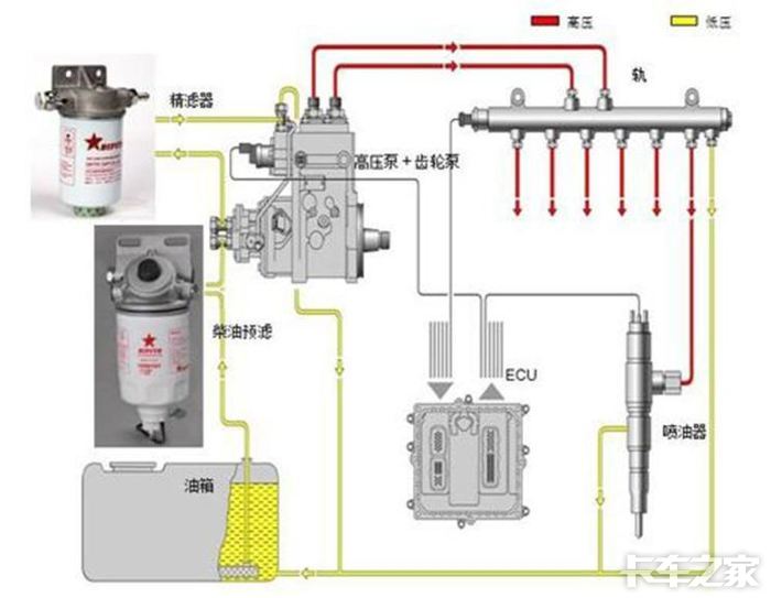 高壓共軌（電噴）柴油發(fā)電機組和大泵發(fā)動機有什么區(qū)別？